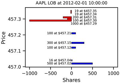 Asynchronous Deep Double Dueling Q-learning for trading-signal execution in limit order book markets